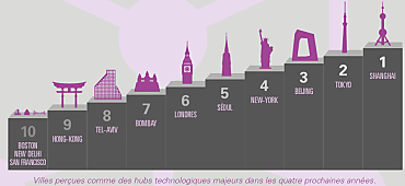 tech hubs © KPMG