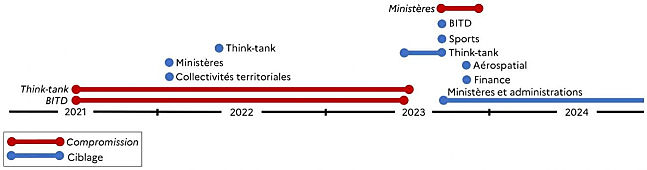 Victimologie d'APT28 depuis 2021 (BITD = base industrielle et technologique de défense)