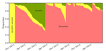 Représentation des taux d'appareils estimés 'sécurisés », « non sécurisés » et « potentiellement sécurisés » selon l'étude de Cambridge.