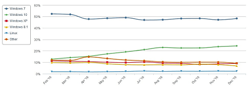 Windows 10 ne franchit pas 25% du marché des OS selon NetMarketShare