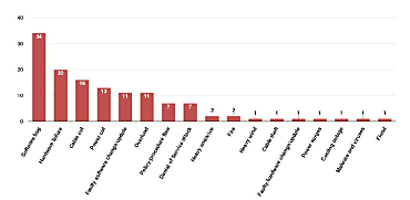 Les différentes causes à l'origine des incidents télécoms en 2014 selon l'Enisa.