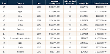 Datacenters megadeals © Good Jobs First