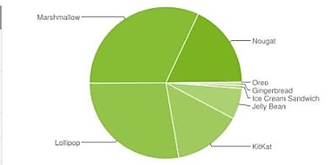 Vue d'adoption des versions Android (novembre 2017)