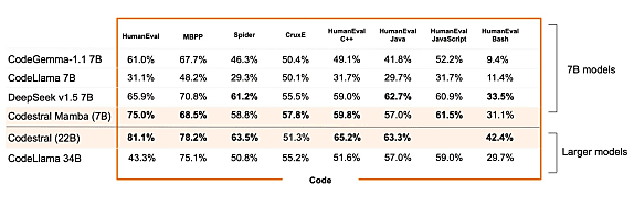 Plus ou moins au niveau de Codestral sur ces benchmarks, DeepSeek utilise une toute autre architecture (fenêtre 4k glissante).