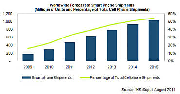 En 2015, les smartphones constitueront la majorité des téléphones mobiles de la planète selon IHS iSuppli.