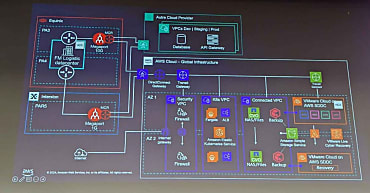FM Logistic met en oeuvre l''infrastructure VMware Cloud on AWS pour porter son infrastructure de production ainsi que son backup sur des AZ AWS différentes.