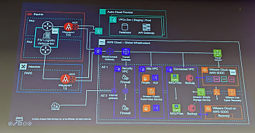 FM Logistic met en œuvre l’’infrastructure VMware Cloud on AWS pour porter son infrastructure de production ainsi que son backup sur des AZ AWS différentes.