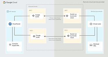 Configuration minimale : deux liens dans deux domaines de disponibilité distincts. SLA : 99,9 %.