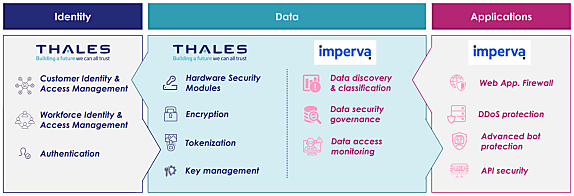 Thales couvre la protection des données sous la marque CipherTrust ; la gestion des identités et des accès, sous la marque SafeNet.