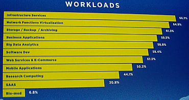 Les applications montent en puissance sous OpenStack.