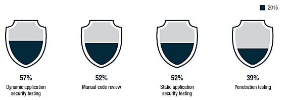 Les pratiques des entreprises en matière de tests de sécurité.