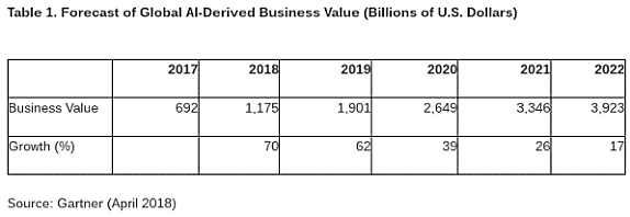 Prévision mondiale IA valeur commerciale dérivée (en Md$) © Gartner, Avril 2018