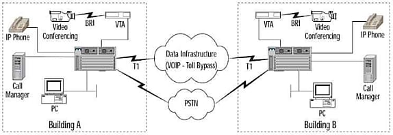 phase finale d'une migration AVVID (extrait du livre « Configuring Cisco AVVID », par Wayne Lawson, 2001)