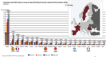 Progression de l'adoption du FTTH/FTTB en Europe en 2016