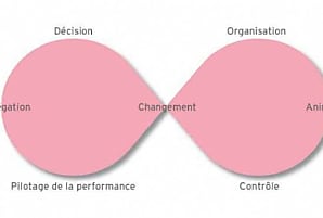 Le plan d'évolution managériale : définition et exemple
