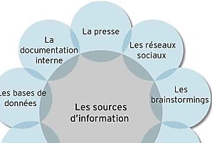 Les sources d'information : définition, utilisation et exemples
