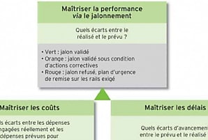 Le pilotage du changement : les indicateurs de réalisation