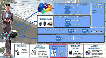 L'internet des Objets au coeur de la plateforme Salesforce