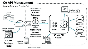 Un système de gestion d'APIs qui commence à prendre forme.