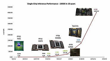 Avec une multiplication par 1 000 de la puissance des GPU en 10 ans, la loi de Huang a pris le relai de la célèbre loi de Moore pour les CPU.