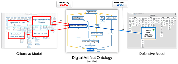 Le modèle sémantique de D3FEND reprend pour partie celui d'ATT@CK. Pour le moment, les liens établis entre les deux frameworks résultent essentiellement de généralisations. L'idée à terme est d'y appliquer du machine learning semi-supervisé.