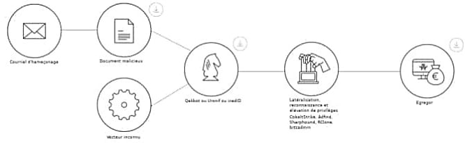 Ce schéma simplifié présente la chaîne d'infection « traditionnelle » d'Egregor. Elle implique un cheval de Troie. Généralement Qakbot, Ursnif ou IcedID (source : CERT-FR).
