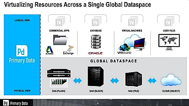Un espace de stockage unique, multiformats et multitechnologies