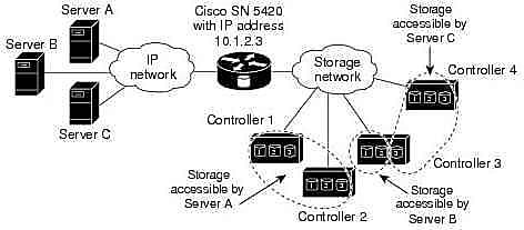 extrait de la documentation du SN 5420