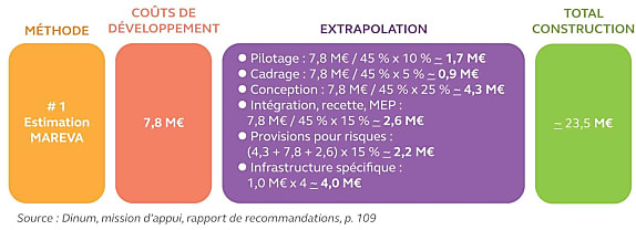 À ces coûts de construction, il faut ajouter environ 5 M€ pour le déploiement.