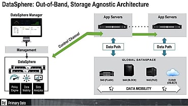 Métadonnées et console de supervision pour simplifier le stockage.