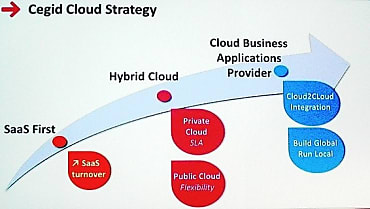 Le cloud sous toutes conditions