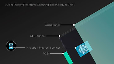 Vivo In-Display Fingerprint Scanning Technology in Detail (PRNewsfoto/Vivo)