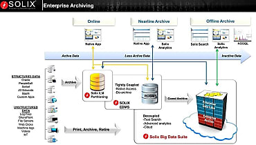 Solix Big Data Suite insère Hadoop au coeur de l'ILM