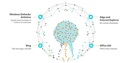La « threat intelligence » selon Microsoft.