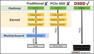 Pour de l'Hadoop encore plus rapide ?