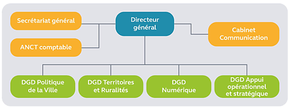 Le service informatique (8 ETP) n’a pas dans son périmètre les outils, apps et plates-formes que développe et administre la DGD numérique.