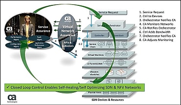 Exemple de fonctionnement de CA Virtual Network Assurance