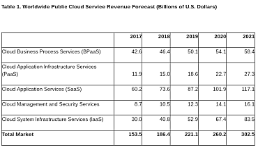 Dépenses mondiales services Cloud public (en milliards de $) source : Gartner, avril 2018.