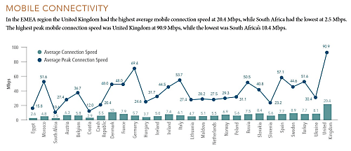 Vitesses d'accès Internet mobile dans le monde.
