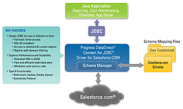 Le connecteur JDBC de Progress Software permet d'accéder aux données dans le cloud de Salesforces.com comme avec n'importe quelle base de donnée SQL.