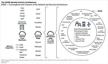 L'architecture SASE telle que l'a défini le Gartner, avec les multiples briques de sécurité qui viennent s'insérer dans un modèle porté par une infrastructure Edge Computing (Crédit : Gartner)