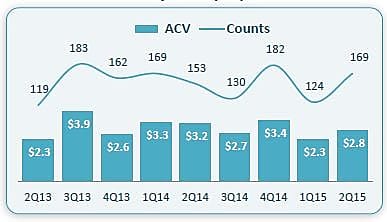 Évolution du marché de l'outsourcing en Europe (ACV) et du nombre de contrats signés (counts).