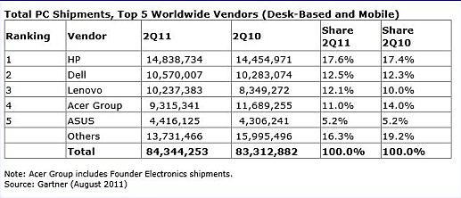Marché des PC, source Gartner, aout 2011
