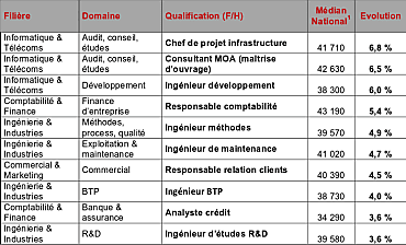 Top 10 des hausses de salaires 2016 en France, selon Expectra