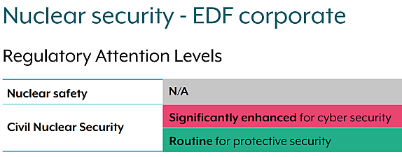 Sur la sécurité physique, EDF est, au contraire, redescendu au niveau 1 (« routine »).