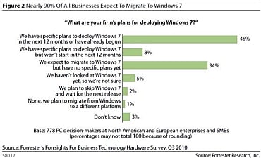 Près de 90% des entreprises envisagent la migration vers Windows 7.