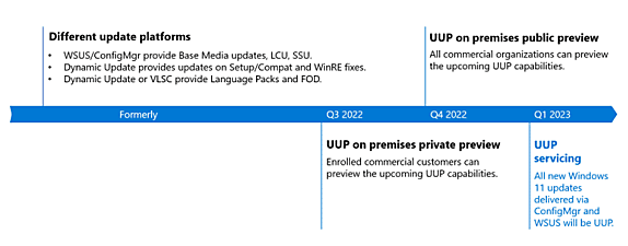 L'UUP sur site était en aperçu depuis quelques mois.