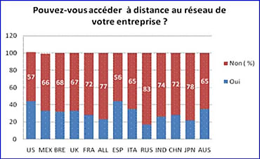 Etude Cisco sur le home work. France: 72% ne peuvent pas