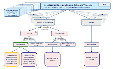 Schéma illustratif des investissements et du patrimoine de France Télécom dans son réseau  et des successions d'allocations pour la comptabilisation des coûts de l'accès au génie civil de boucle locale en conduite (Arcep)