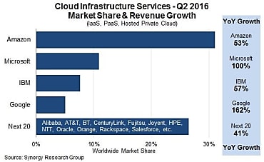 Cloud croissance